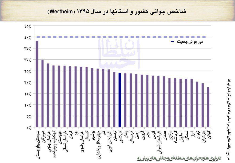 اینفوگرافی/ جوانترین و‌ پیرترین استان‌های ایران در سال ۱۳۹۵