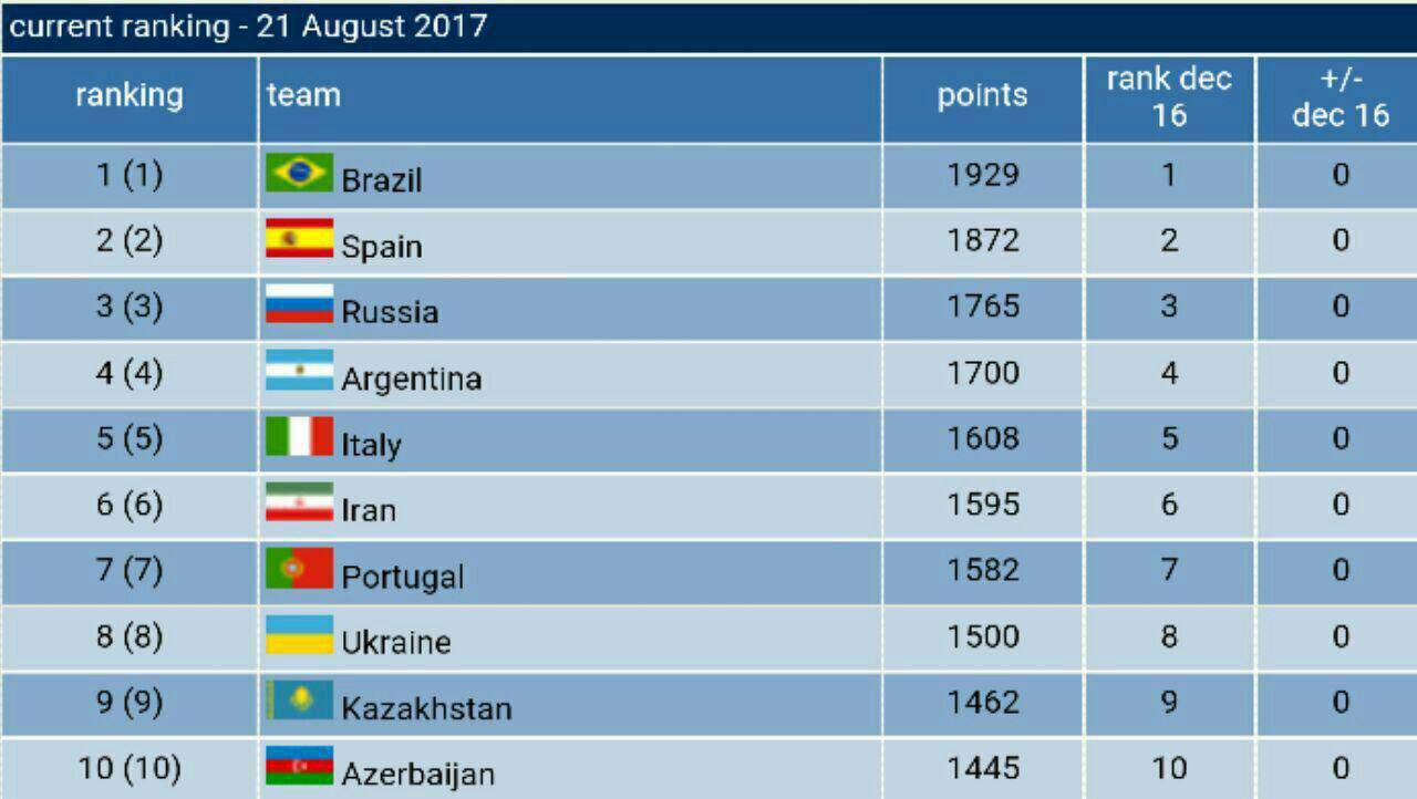 عکس/ رده تیم ملی فوتسال ایران در آخرین رده‌بندی جهانی