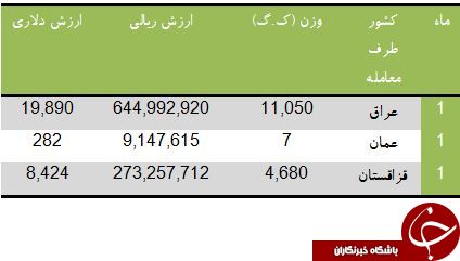 حدول/ چای سبز ایران در کدام کشورها نوشیده میشود؟ حدول/ چای سبز ایران در کدام کشورها نوشیده میشود؟