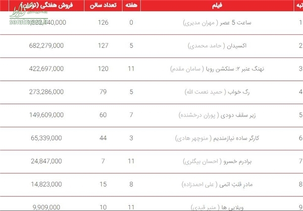 فیلم مدیری در صدر فروش هفتگی +جدول فیلم مدیری در صدر فروش هفتگی +جدول