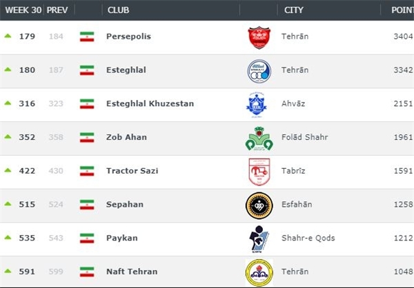 استقلال در رده‌بندی جهانی به پرسپولیس چسبید +عکس