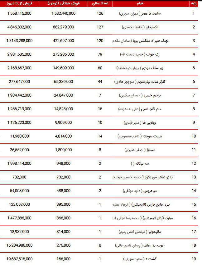 جدول/ فروش فیلم‌ها در سال جاری
