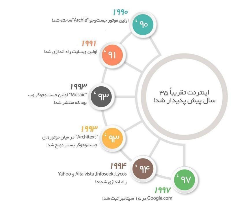 اینفوگرافیک/ اینترنت در گذر زمان