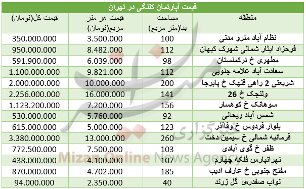 جدول/ قیمت آپارتمان‌های کلنگی در تهران
