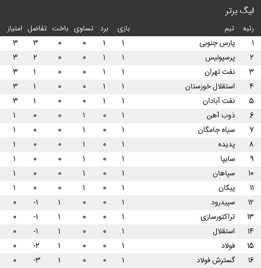 جدول/ لیگ برتر تا پایان بازی‌های هفته اول