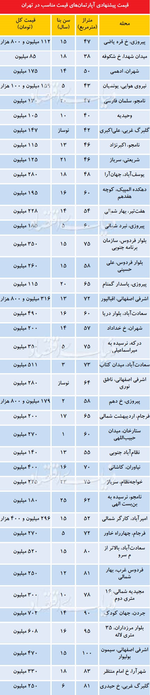 جدول/ قیمت آپارتمان در تهران