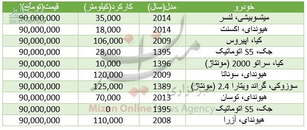 با 90 میلیون تومان چه خودروهایی می‌توان خرید؟