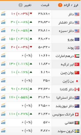 کاهش قیمت دلار و پوند در بازار