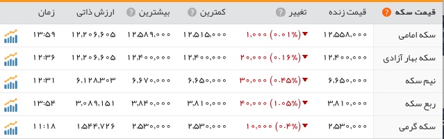 کاهش قیمت دلار و پوند در بازار