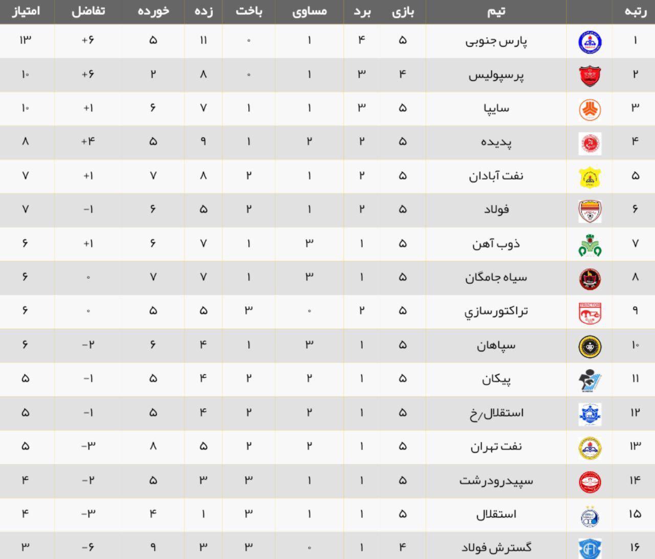 جدول رده‌بندی لیگ‌برتر فوتبال ایران/ 