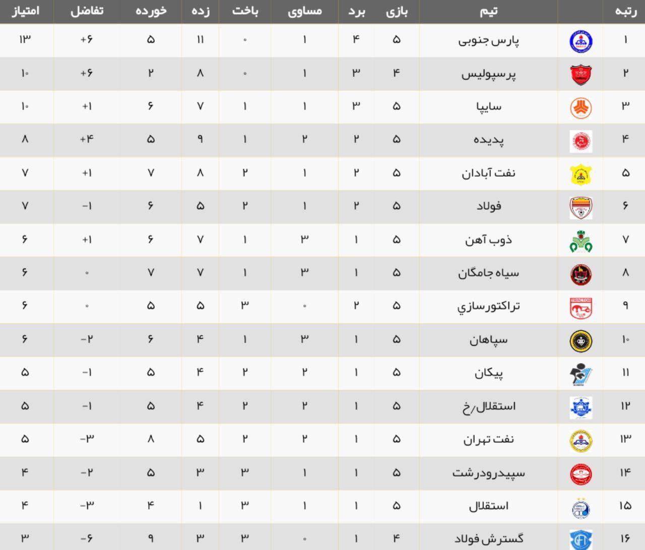 جدول رده‌بندی لیگ‌برتر فوتبال ایران/ 