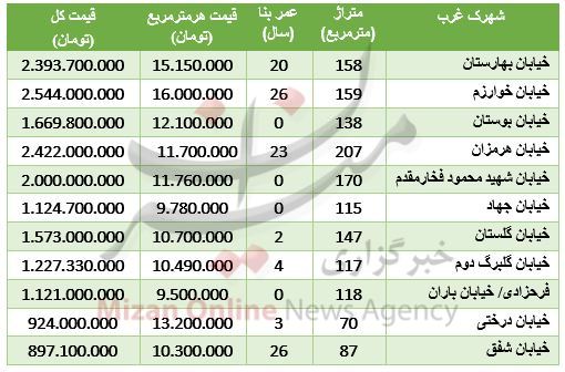 آپارتمان در شهرکغرب متری چند؟+جدول آپارتمان در شهرکغرب متری چند؟+جدول