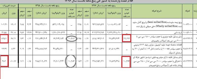 تب واردات خودرو خارجی تند شد +جدول تب واردات خودرو خارجی تند شد +جدول