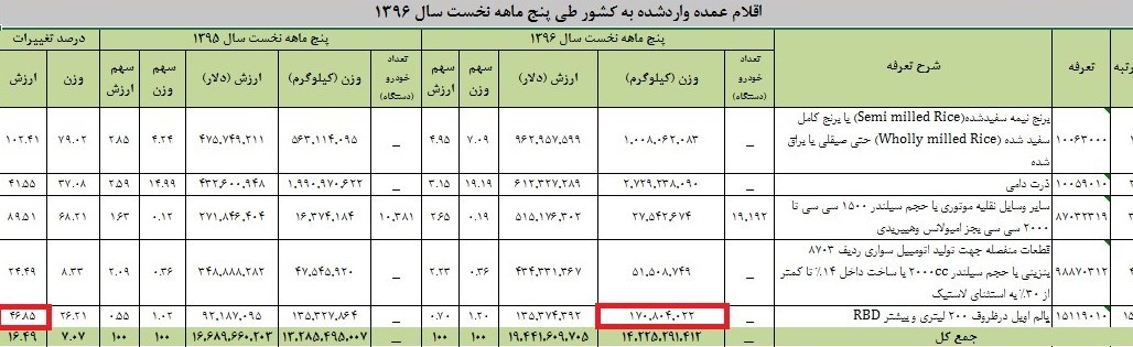 واردات روغن پالم صعودی شد +جدول واردات روغن پالم صعودی شد +جدول