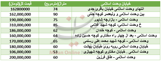 جدول/ قیمت خرید خانه در خیابان وحدت اسلامی جدول/ قیمت خرید خانه در خیابان وحدت اسلامی