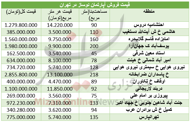 جدول/ مظنه آپارتمان نوساز در تهران جدول/ مظنه آپارتمان نوساز در تهران