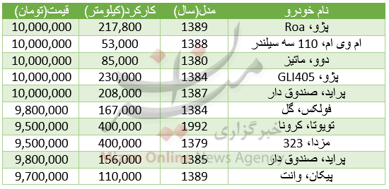 جد.ل/ با 10 میلیون تومان چه خودروهایی می‌توان خرید؟