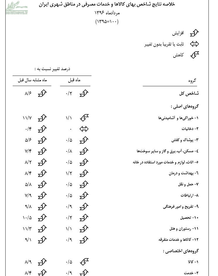 اعلام ۲ نرخ تورم برای مرداد اعلام ۲ نرخ تورم برای مرداد