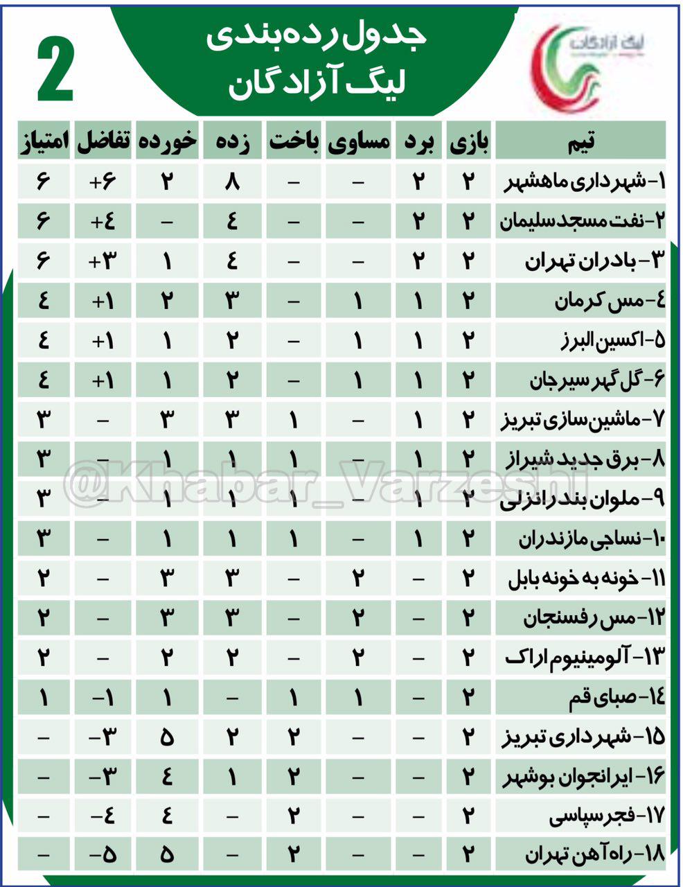 جدول رده‌بندى هفته دوم ليگ دسته اول