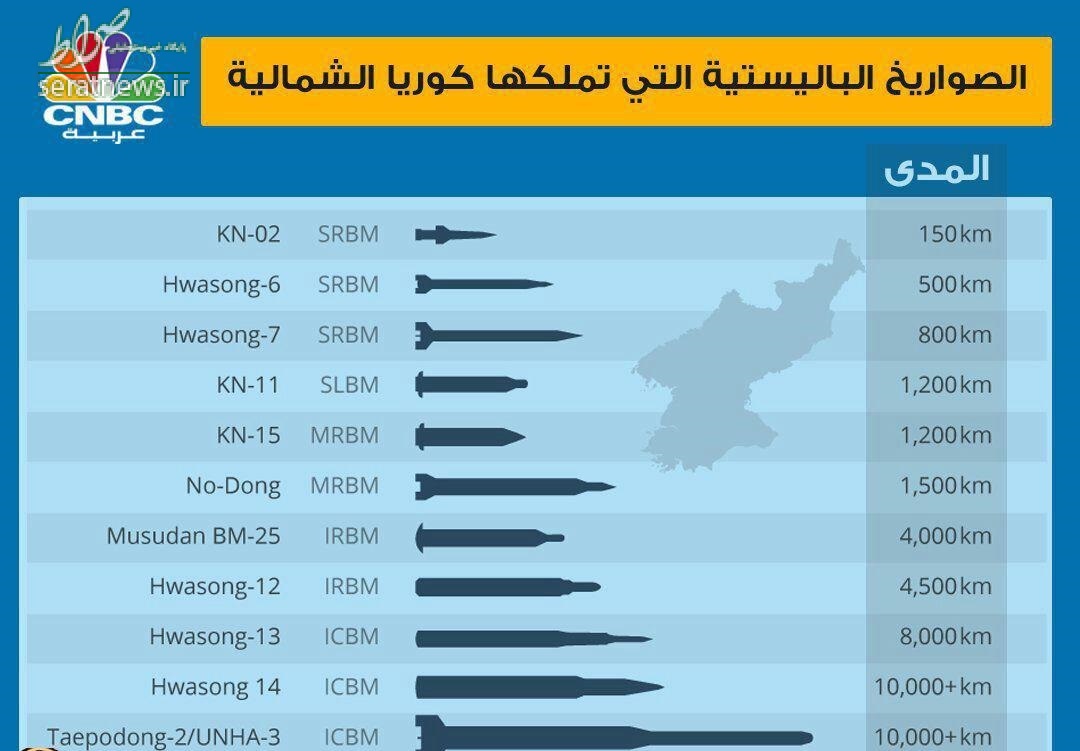 موشک‌های بالستیک کره‌شمالی و برد آنها