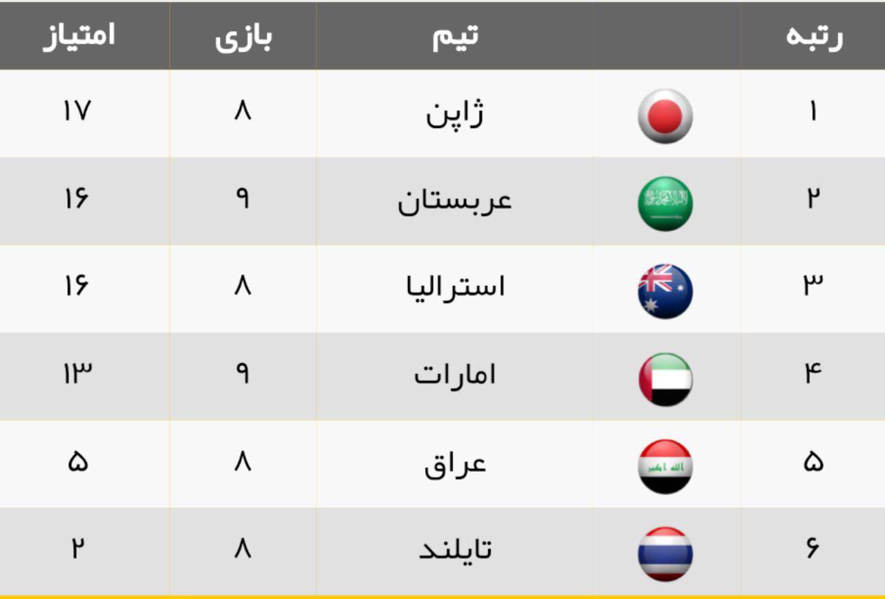 جدول گروه B آسیا، مقدماتی جام جهانی ۲۰۱۸ روسیه