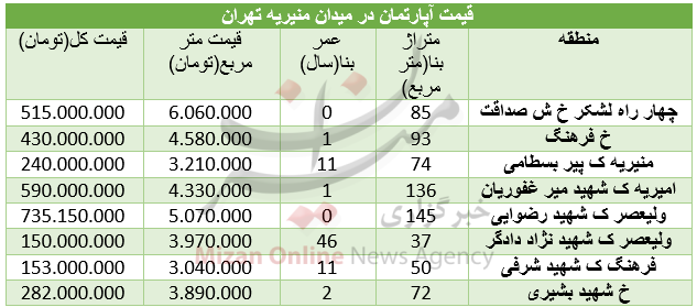 جدول/ مظنه خرید مسکن در منطقه منیریه