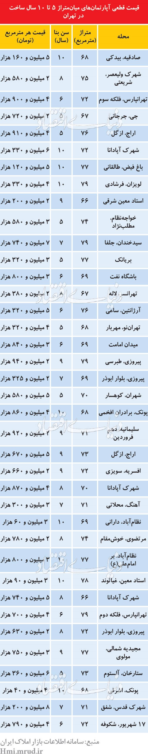 جدول/ قیمت آپارتمان‌های ۵ تا ۱۰ ساله در تهران