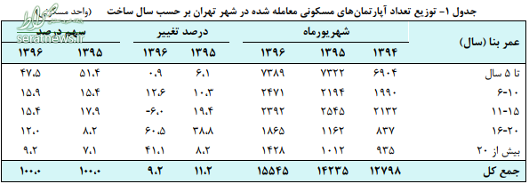 نرخ اجاره بها در شهریور ماه افزایش یافت