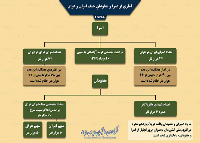 اینفوگرافی/ آماری از اسرا و مفقودان جنگ ایران و عراق