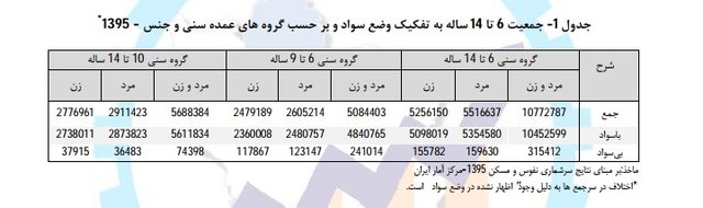 جدیدترین آمار «بازماندگی از تحصیل» +جدول