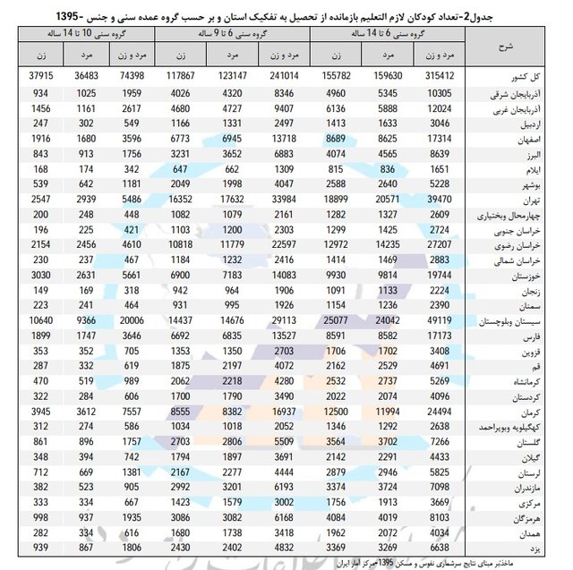 جدیدترین آمار «بازماندگی از تحصیل» +جدول