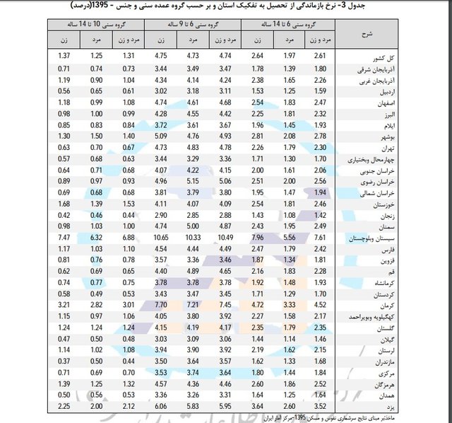 جدیدترین آمار «بازماندگی از تحصیل» +جدول