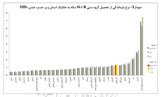 جدیدترین آمار «بازماندگی از تحصیل» +جدول