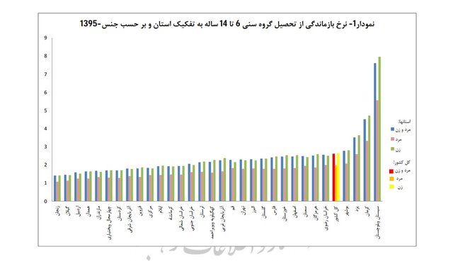 جدیدترین آمار «بازماندگی از تحصیل» +جدول