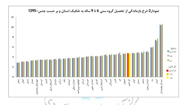 جدیدترین آمار «بازماندگی از تحصیل» +جدول