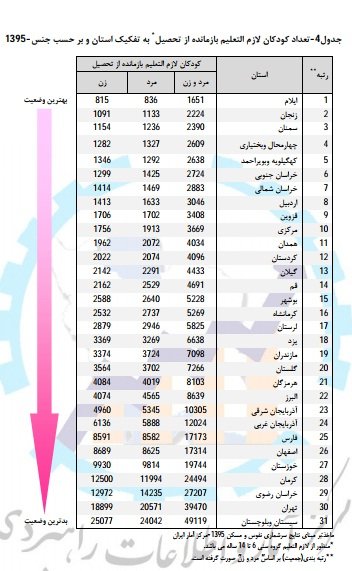 جدیدترین آمار «بازماندگی از تحصیل» +جدول