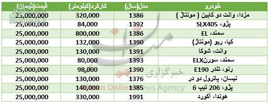 چه خودروهایی با 25 میلیون تومان میتوان خرید؟+جدول چه خودروهایی با 25 میلیون تومان میتوان خرید؟+جدول
