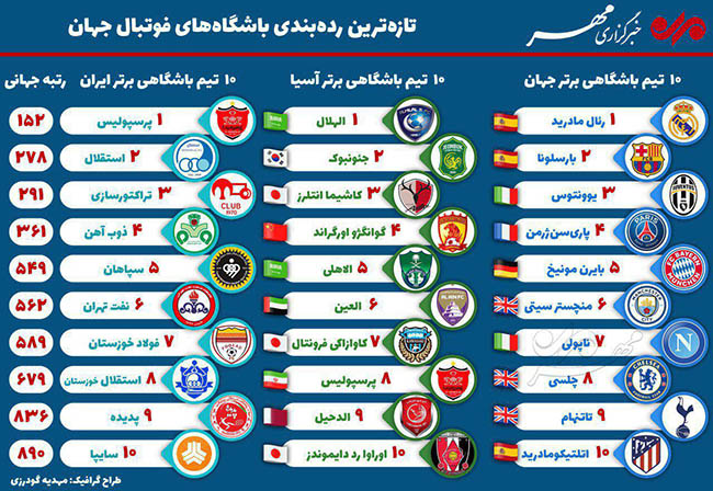 اینفوگرافی/ برترین تیم های فوتبال جهان