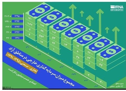 آمارهای عجیب و غریب به سبک مناطق آزاد