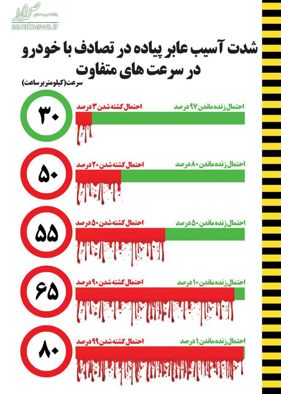 اینفوگرافی/ شدت آسیب عابر پیاده در تصادفات اینفوگرافی/ شدت آسیب عابر پیاده در تصادفات
