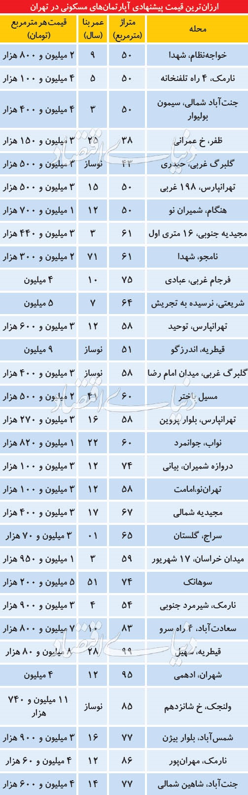 جدول/ ارزانترین آپارتمانهای تهران