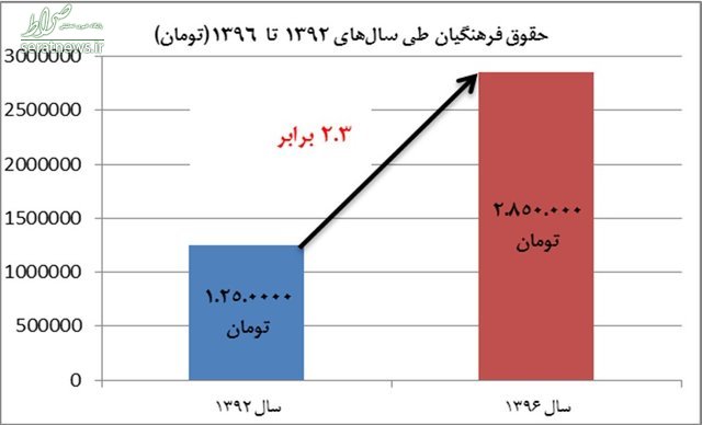وضعیت دریافتی حقوق‌بگیران دولت + نمودار