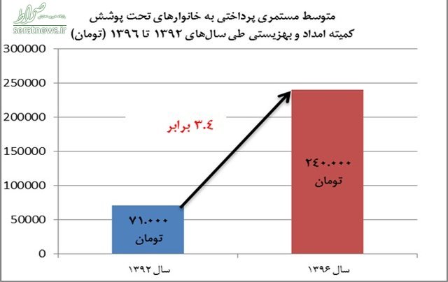 وضعیت دریافتی حقوق‌بگیران دولت + نمودار