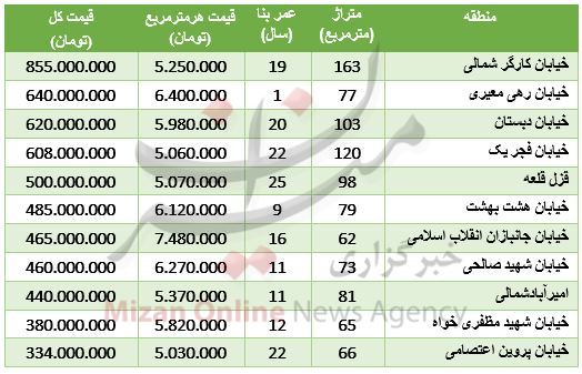 جدول/ قیمت آپارتمان در محدوده امیرآباد