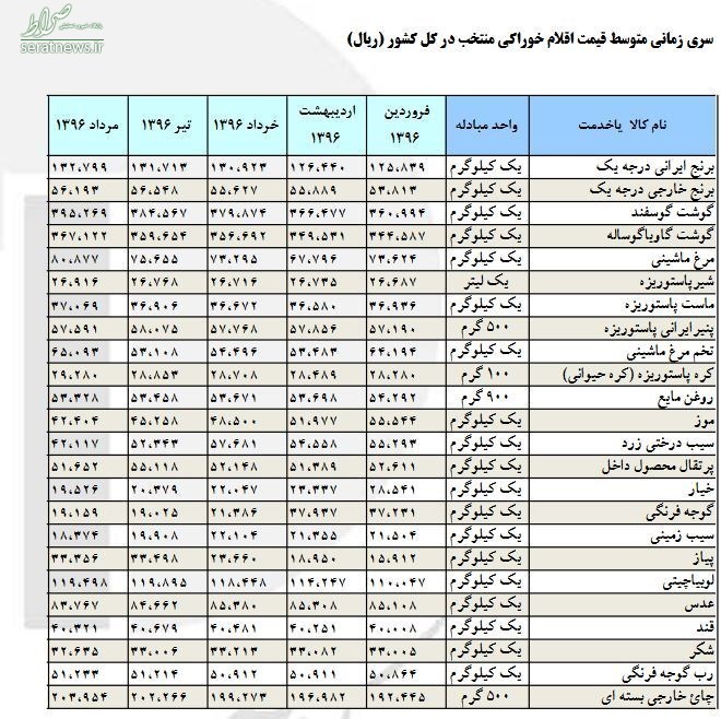 جدول/ قیمت ۲۴ کالای اساسی در ۵ ماه