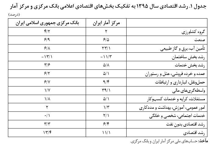 یک اقتصاد با ۲ آمار/مردم کدام را باور کنند؟ +جدول