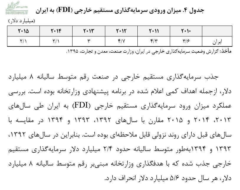 جذب سرمایه مستقیم خارجی در کدام دولت کم شد؟