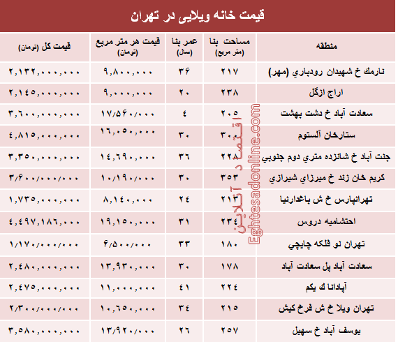 جدول/ مضنه خانه‌های ویلایی در تهران