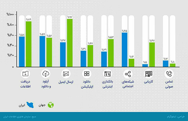 اینفوگرافیک/ ایرانیان در اینترنت چه می کنند؟