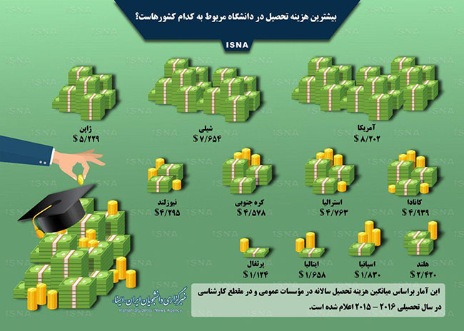 اینفوگرافی/ بیشترین هزینه دانشگاهی مربوط به کدام کشورهاست؟